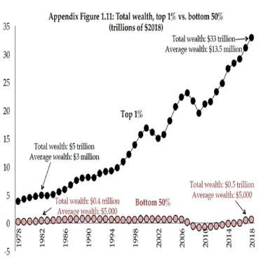Graph Courtesy of Emmanuel Saez, Gabriel Zucman/taxjusticenow.org